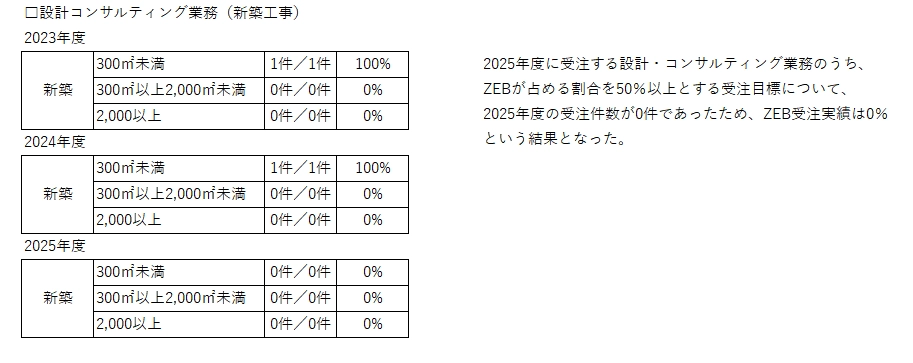 ZEB実績